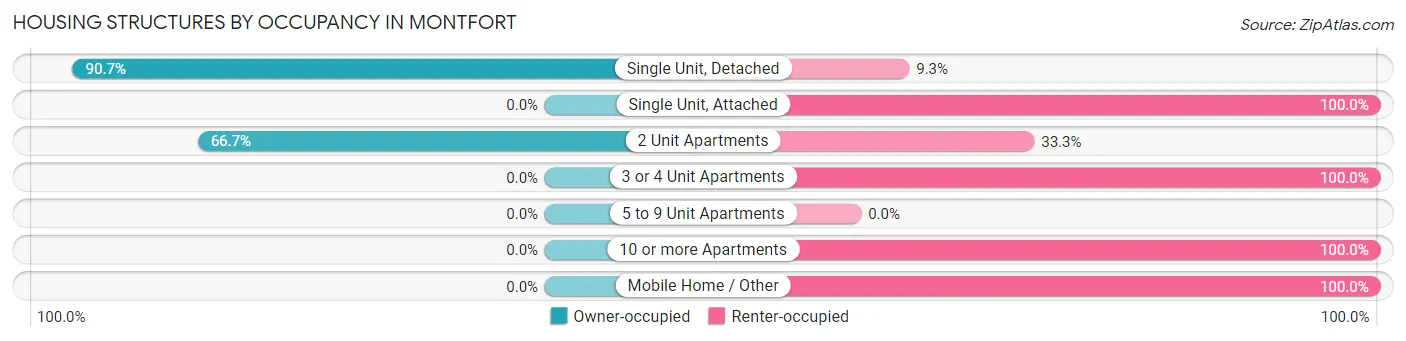 Housing Structures by Occupancy in Montfort