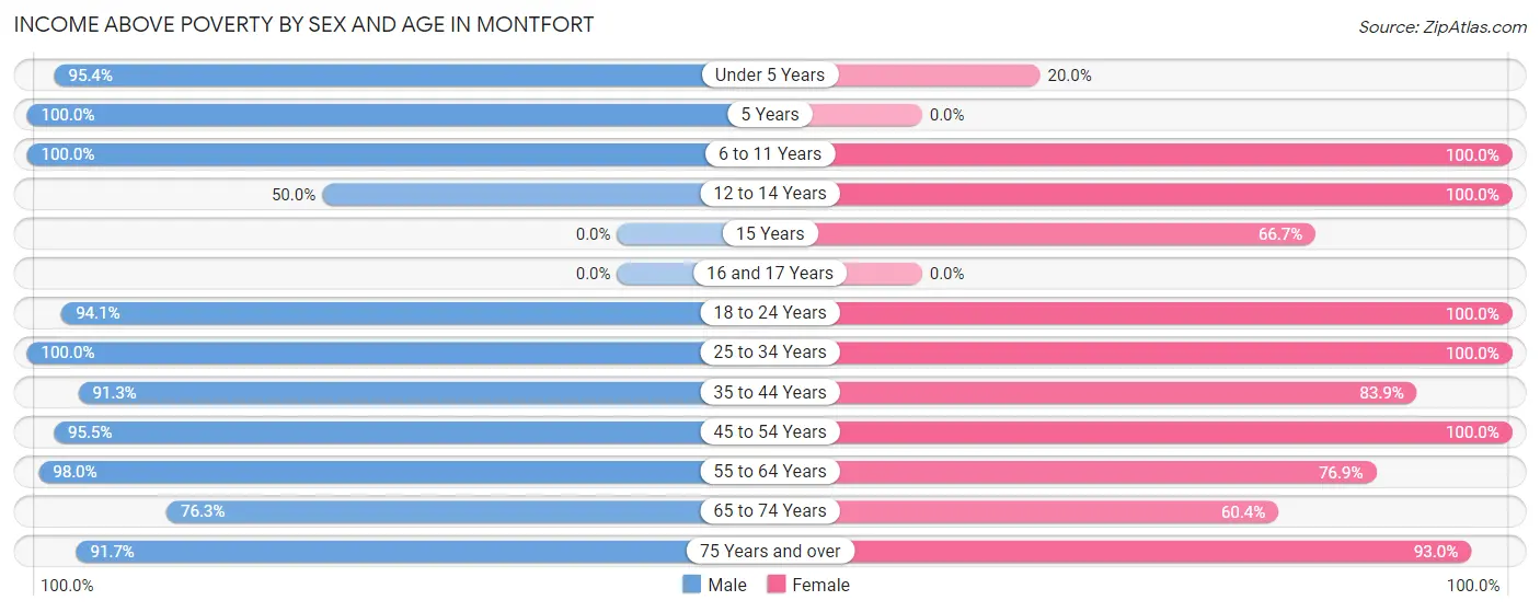 Income Above Poverty by Sex and Age in Montfort