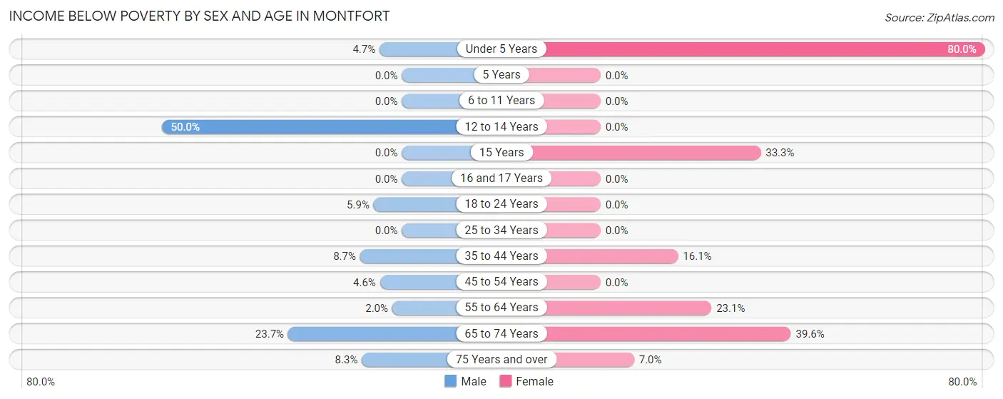 Income Below Poverty by Sex and Age in Montfort