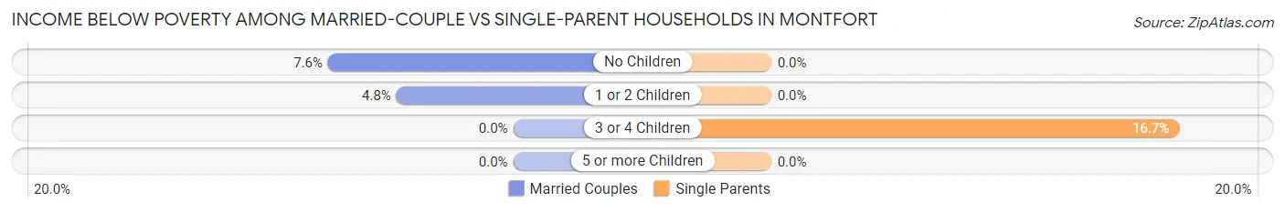 Income Below Poverty Among Married-Couple vs Single-Parent Households in Montfort