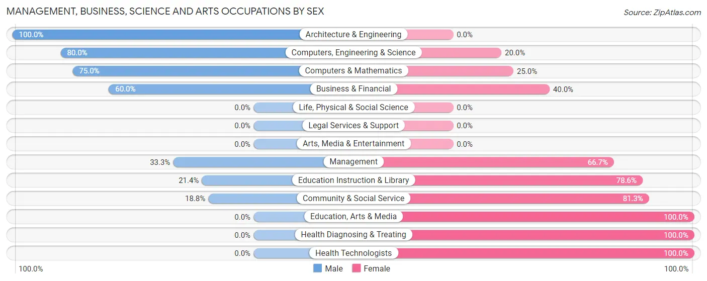 Management, Business, Science and Arts Occupations by Sex in Montfort