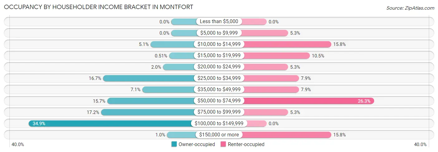 Occupancy by Householder Income Bracket in Montfort