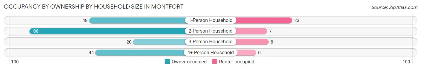 Occupancy by Ownership by Household Size in Montfort