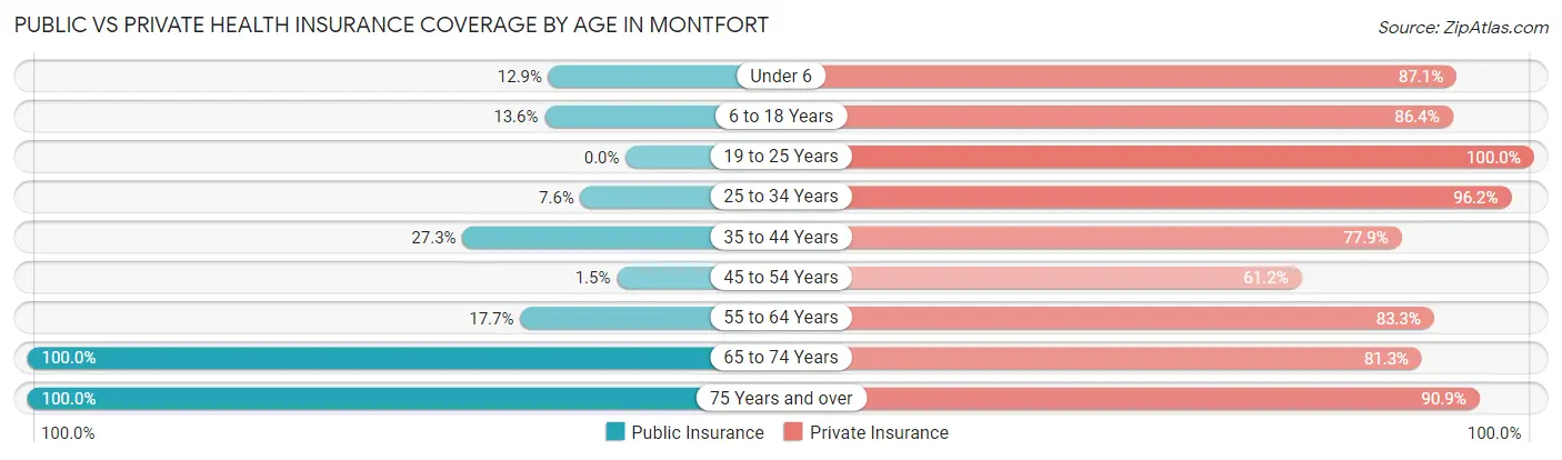 Public vs Private Health Insurance Coverage by Age in Montfort