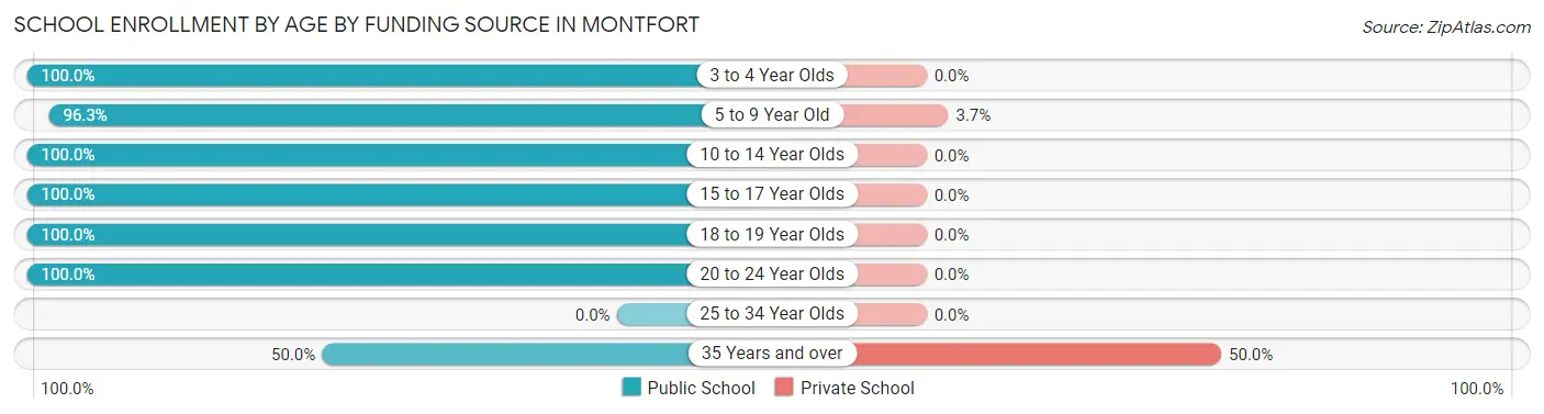 School Enrollment by Age by Funding Source in Montfort
