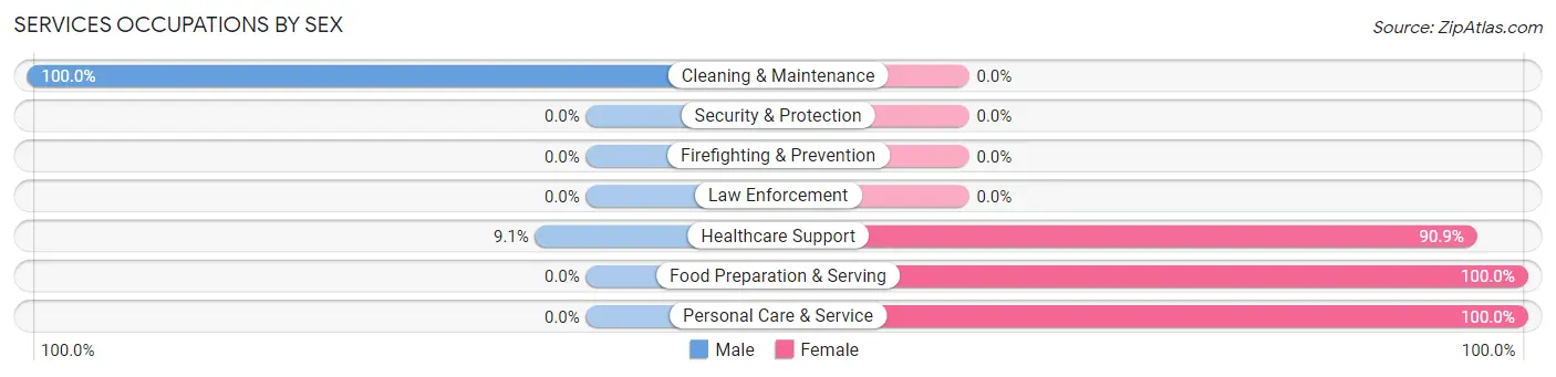 Services Occupations by Sex in Montfort