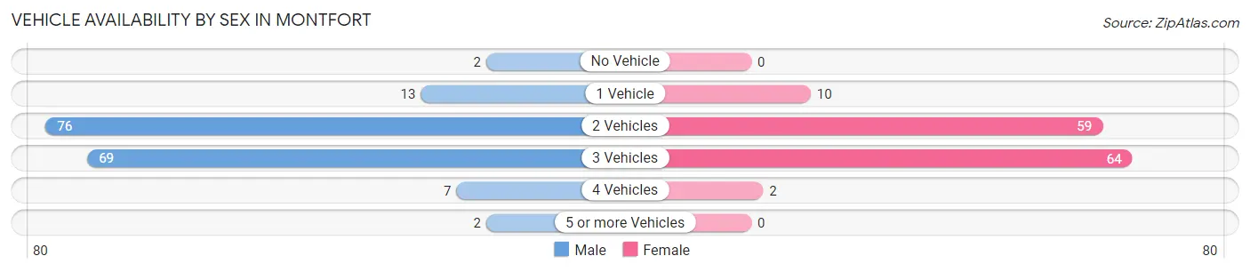 Vehicle Availability by Sex in Montfort