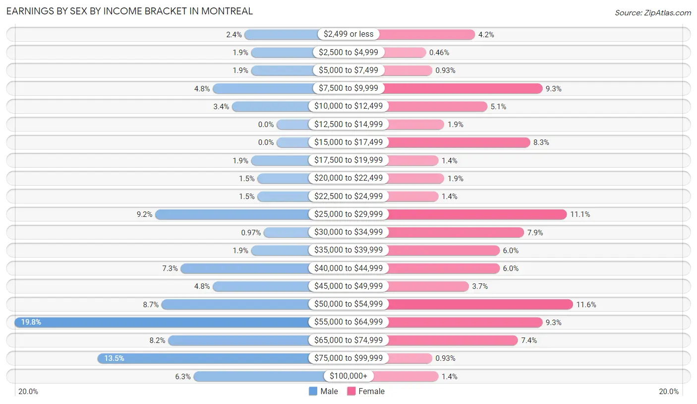 Earnings by Sex by Income Bracket in Montreal