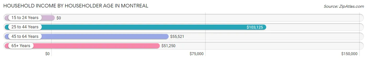 Household Income by Householder Age in Montreal