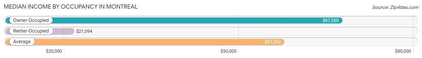 Median Income by Occupancy in Montreal