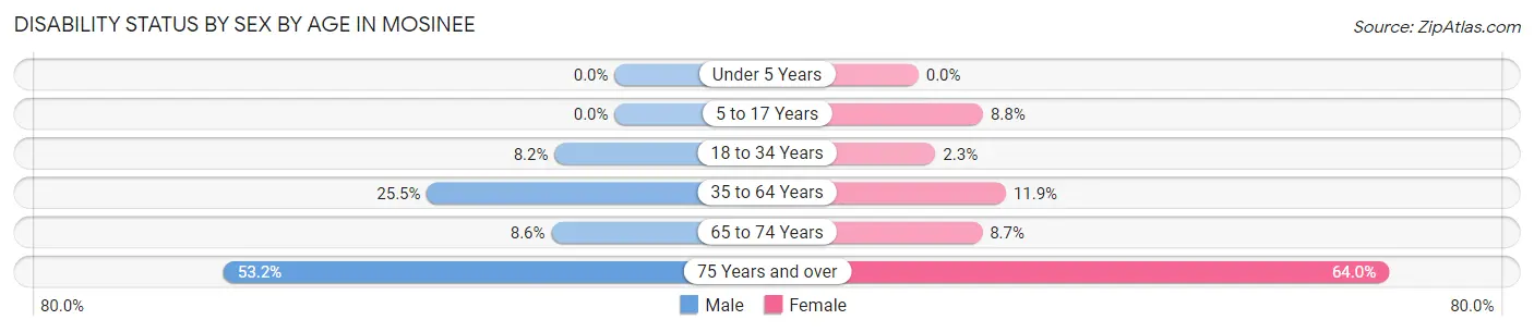 Disability Status by Sex by Age in Mosinee
