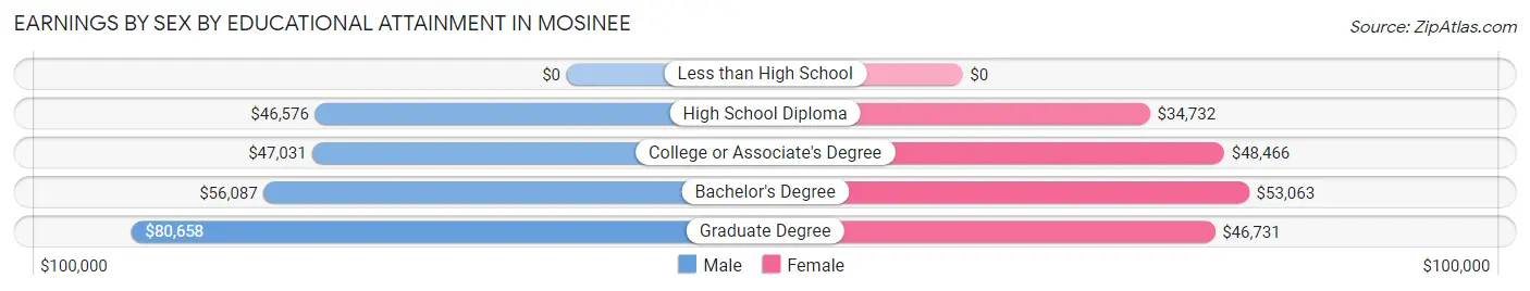 Earnings by Sex by Educational Attainment in Mosinee