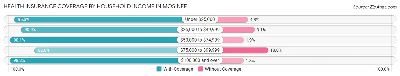 Health Insurance Coverage by Household Income in Mosinee