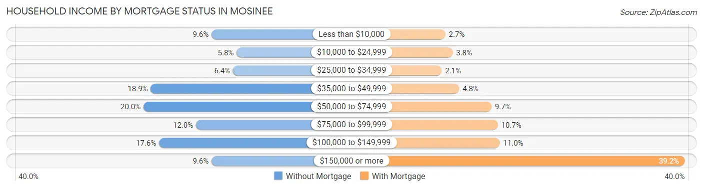 Household Income by Mortgage Status in Mosinee