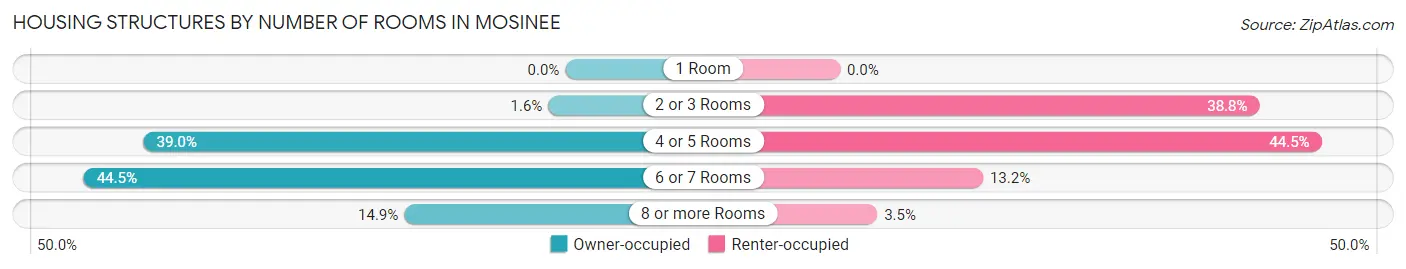 Housing Structures by Number of Rooms in Mosinee