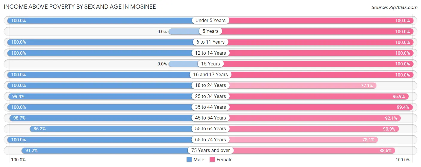 Income Above Poverty by Sex and Age in Mosinee