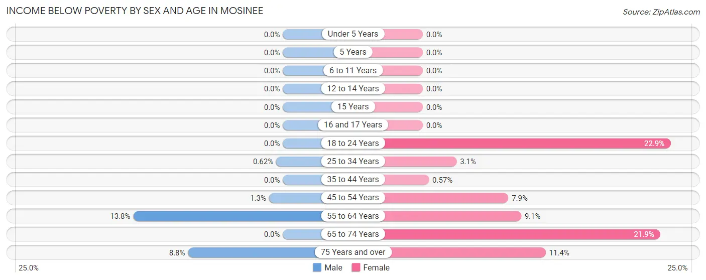 Income Below Poverty by Sex and Age in Mosinee