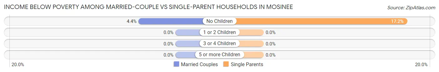 Income Below Poverty Among Married-Couple vs Single-Parent Households in Mosinee