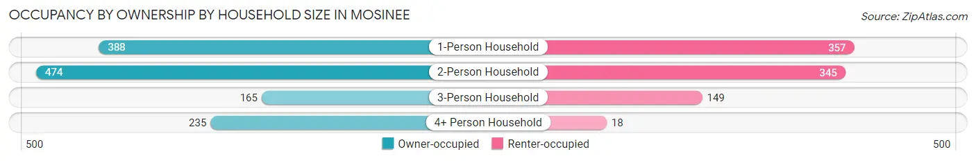 Occupancy by Ownership by Household Size in Mosinee