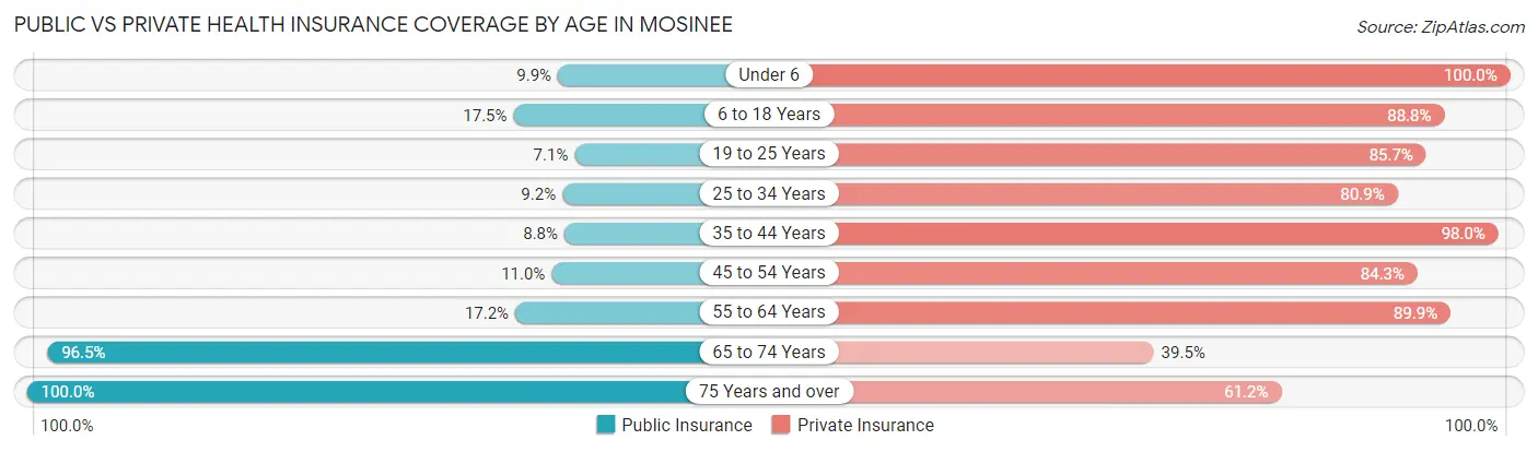 Public vs Private Health Insurance Coverage by Age in Mosinee