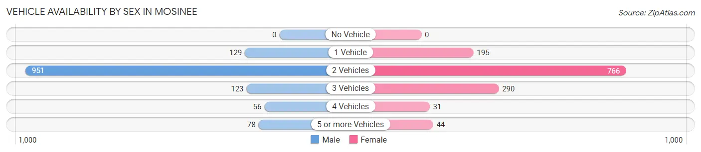 Vehicle Availability by Sex in Mosinee