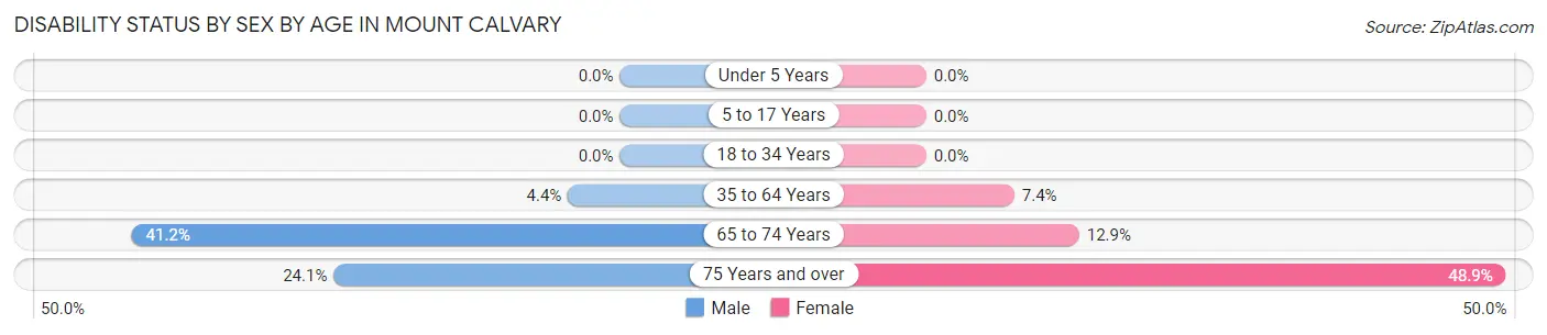 Disability Status by Sex by Age in Mount Calvary