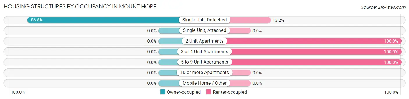 Housing Structures by Occupancy in Mount Hope