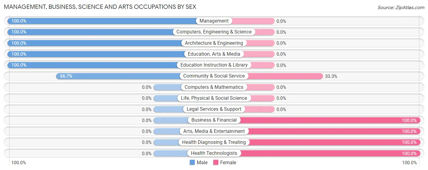 Management, Business, Science and Arts Occupations by Sex in Mount Hope