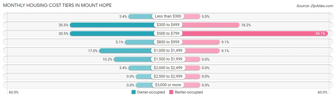 Monthly Housing Cost Tiers in Mount Hope