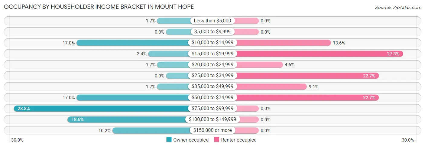 Occupancy by Householder Income Bracket in Mount Hope