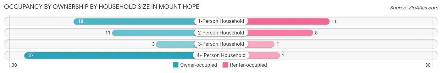 Occupancy by Ownership by Household Size in Mount Hope