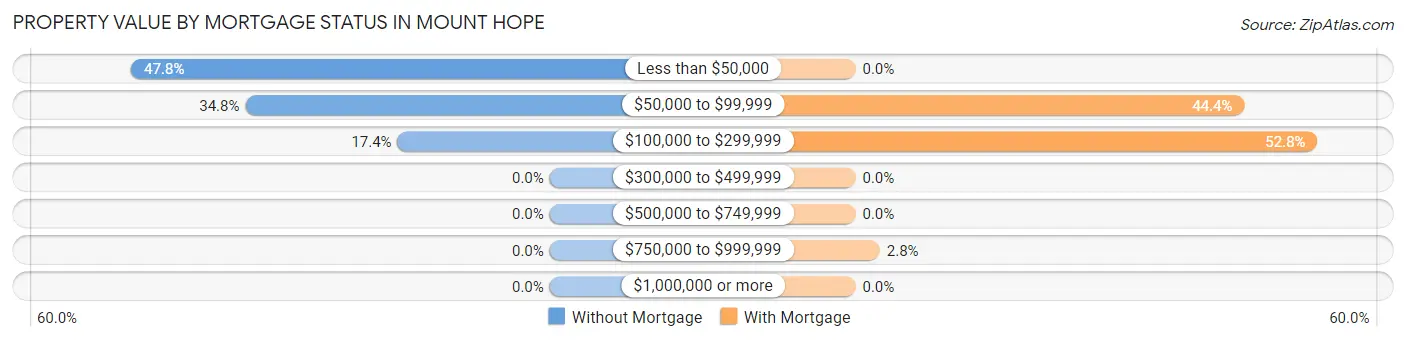 Property Value by Mortgage Status in Mount Hope