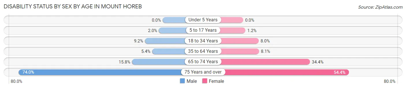 Disability Status by Sex by Age in Mount Horeb