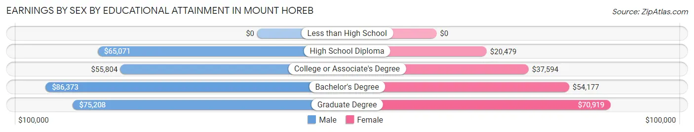 Earnings by Sex by Educational Attainment in Mount Horeb
