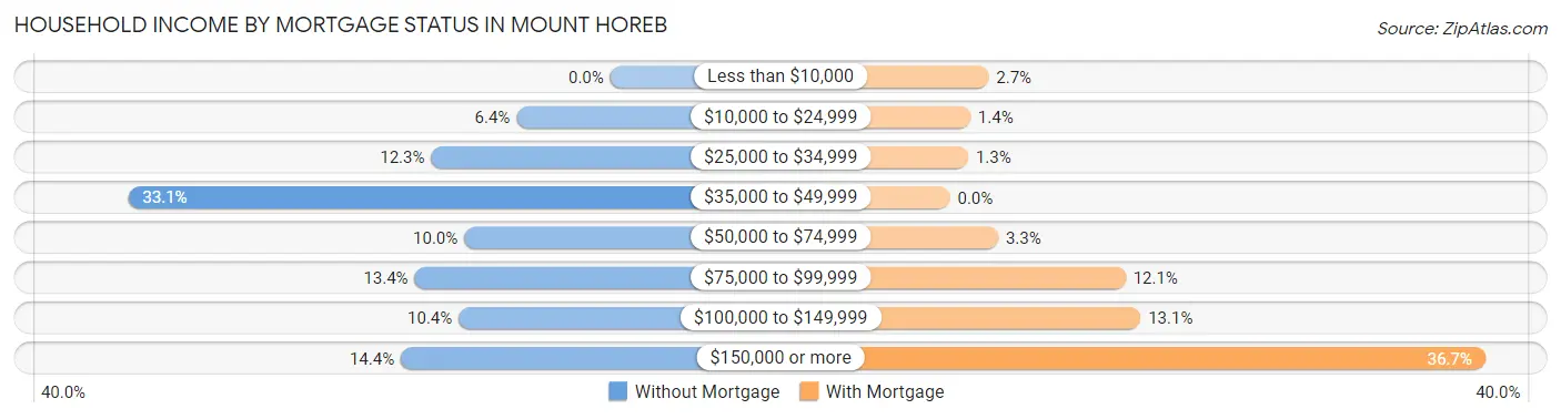 Household Income by Mortgage Status in Mount Horeb
