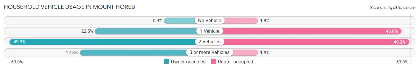 Household Vehicle Usage in Mount Horeb
