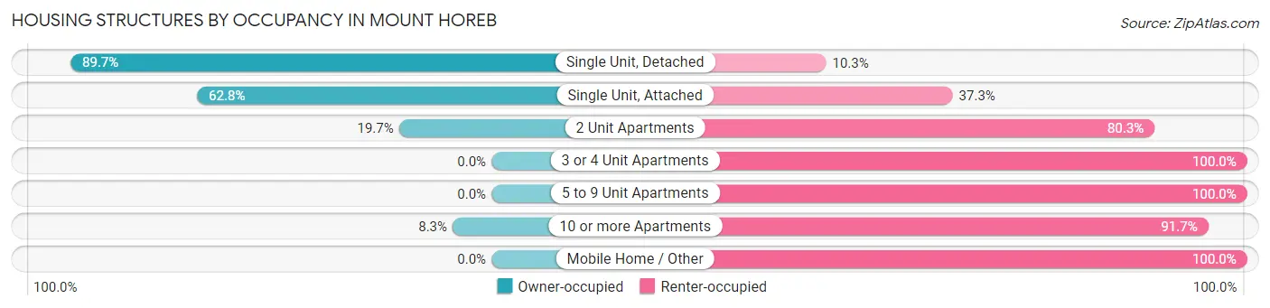 Housing Structures by Occupancy in Mount Horeb