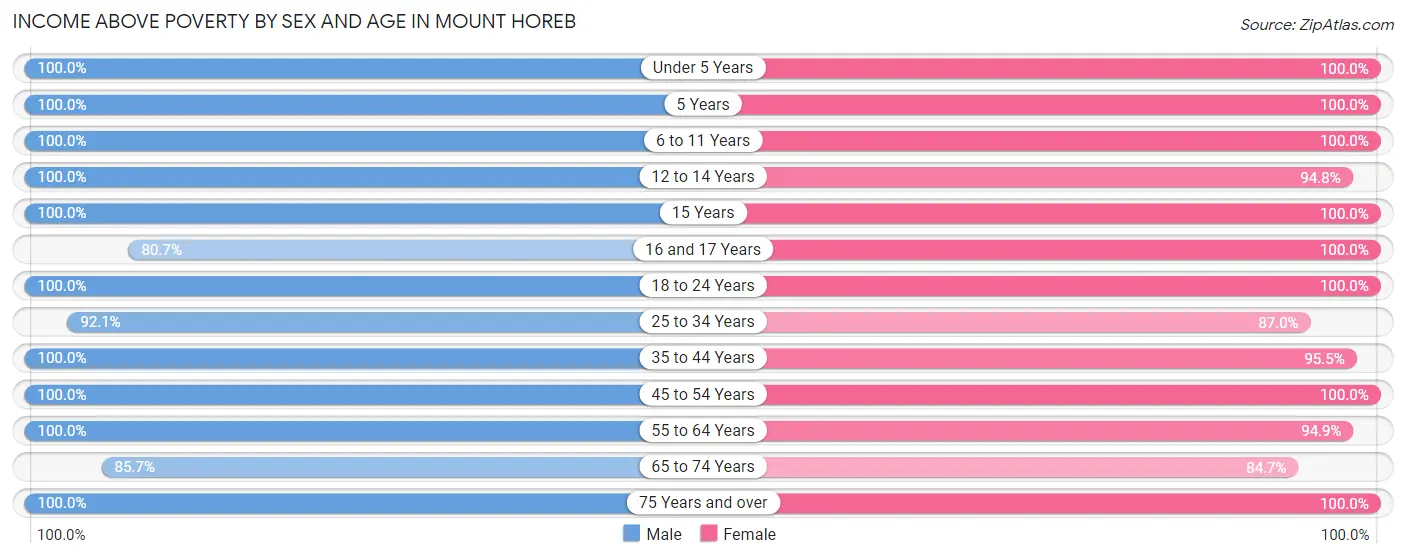 Income Above Poverty by Sex and Age in Mount Horeb