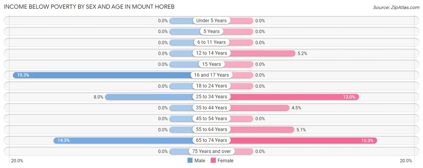 Income Below Poverty by Sex and Age in Mount Horeb