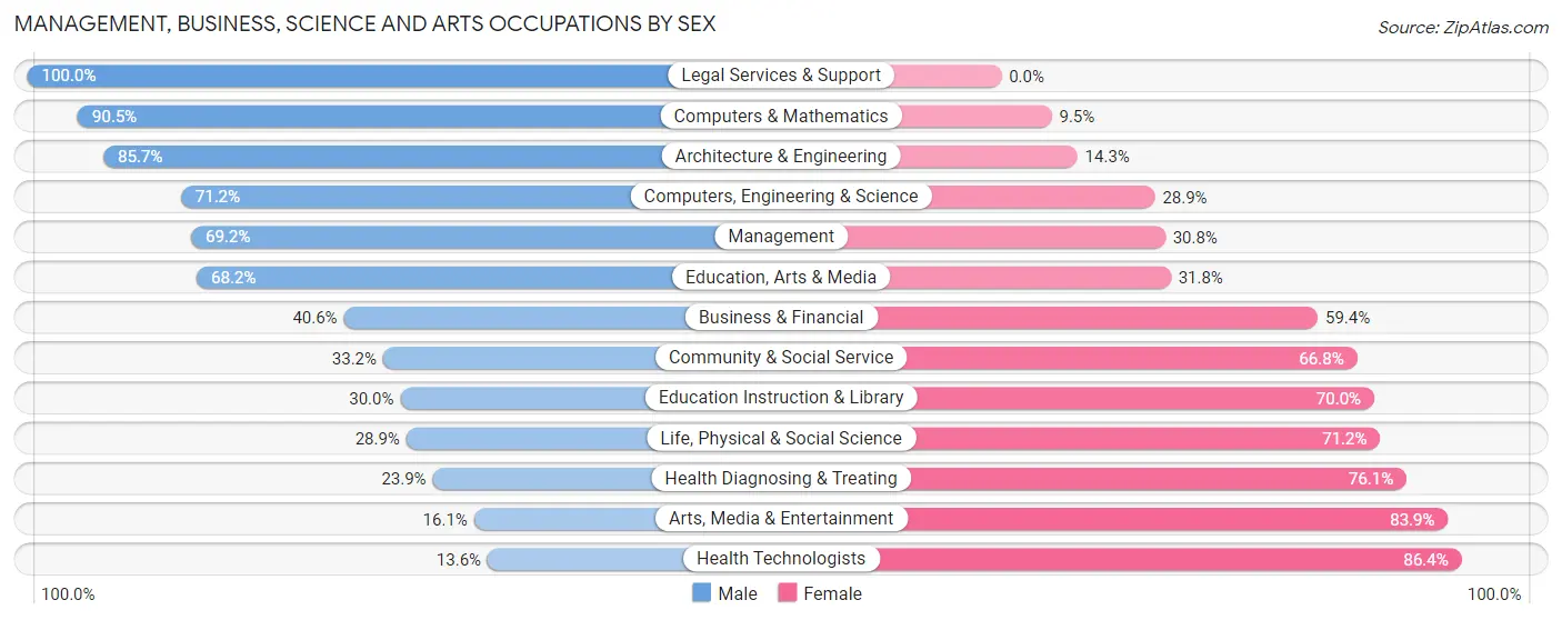 Management, Business, Science and Arts Occupations by Sex in Mount Horeb