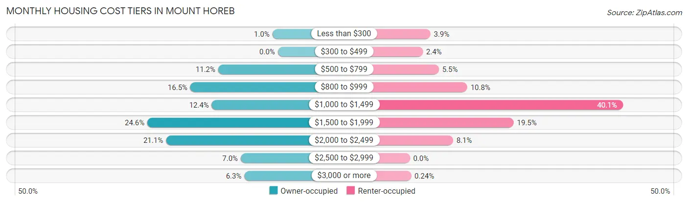 Monthly Housing Cost Tiers in Mount Horeb
