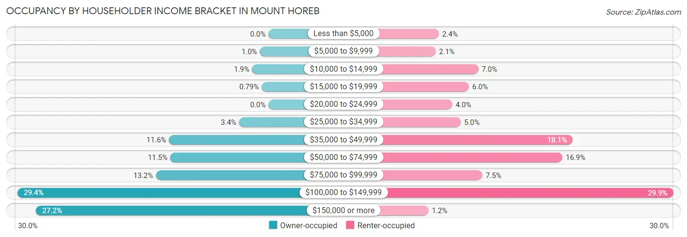 Occupancy by Householder Income Bracket in Mount Horeb