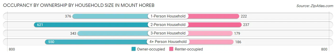 Occupancy by Ownership by Household Size in Mount Horeb