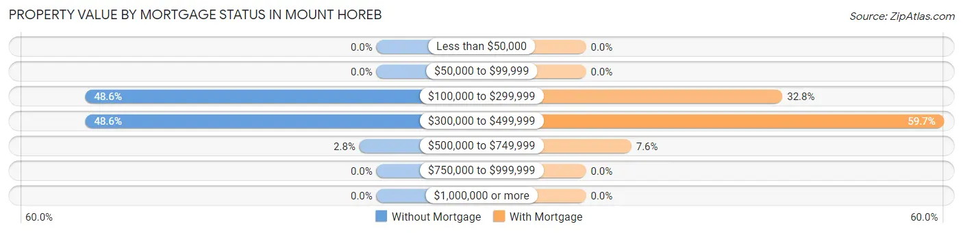 Property Value by Mortgage Status in Mount Horeb