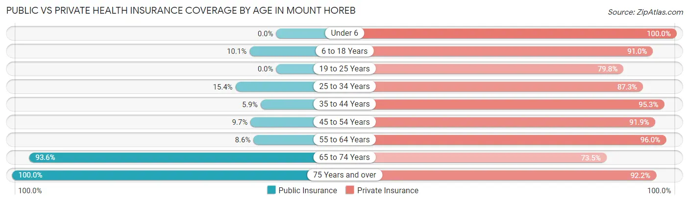 Public vs Private Health Insurance Coverage by Age in Mount Horeb