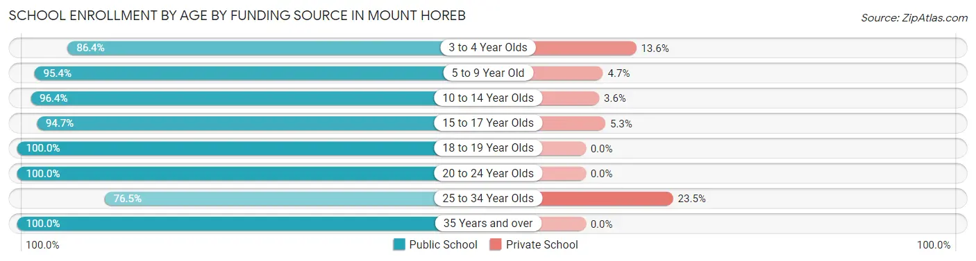 School Enrollment by Age by Funding Source in Mount Horeb