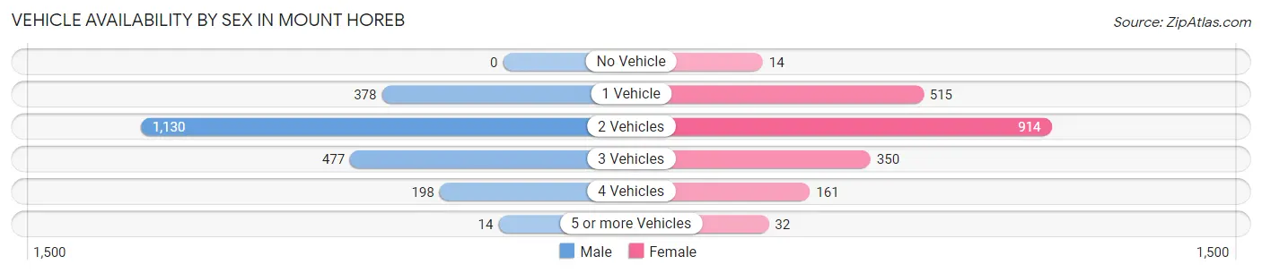 Vehicle Availability by Sex in Mount Horeb
