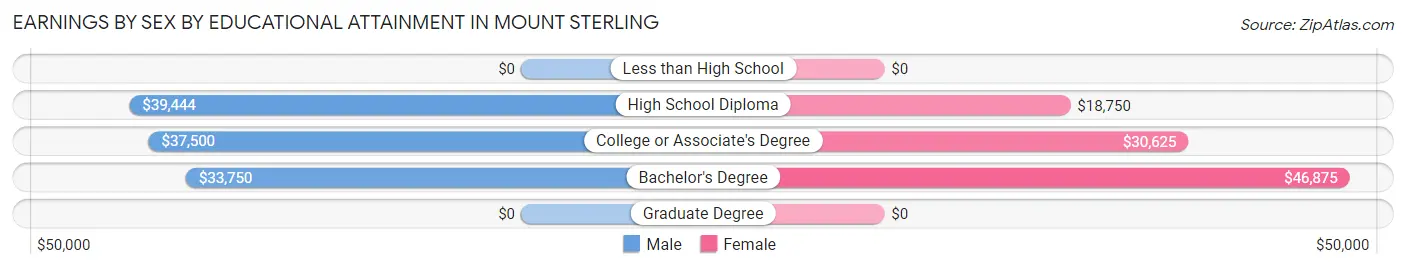 Earnings by Sex by Educational Attainment in Mount Sterling