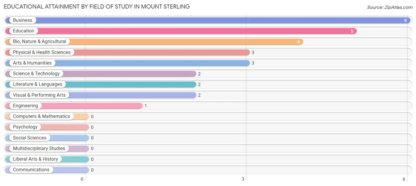 Educational Attainment by Field of Study in Mount Sterling