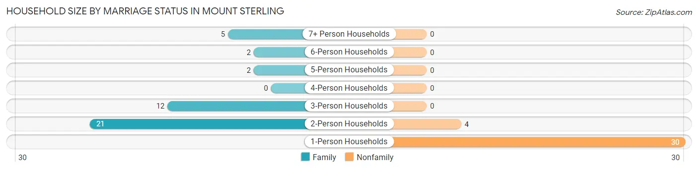 Household Size by Marriage Status in Mount Sterling